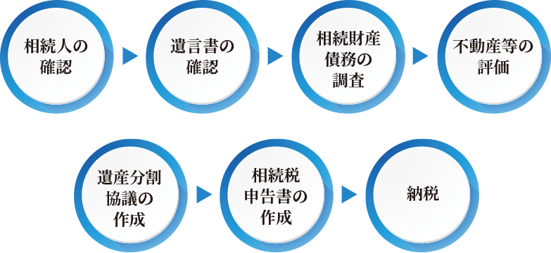 1.相続人の確認 2.遺言書の確認 3.相続財産債務の調査 4.不動産等の評価 5.遺産分割協議の作成 6.相続税申告書の作成 7.納税