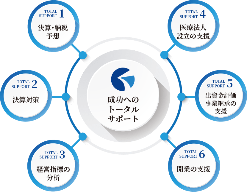 成功へのトータルサポート（1）決算・納税予想（2）決算対策（3）経営指標の分析（4）医療法人設立の支援（5）出資金評価事業継承の支援（6）開業の支援